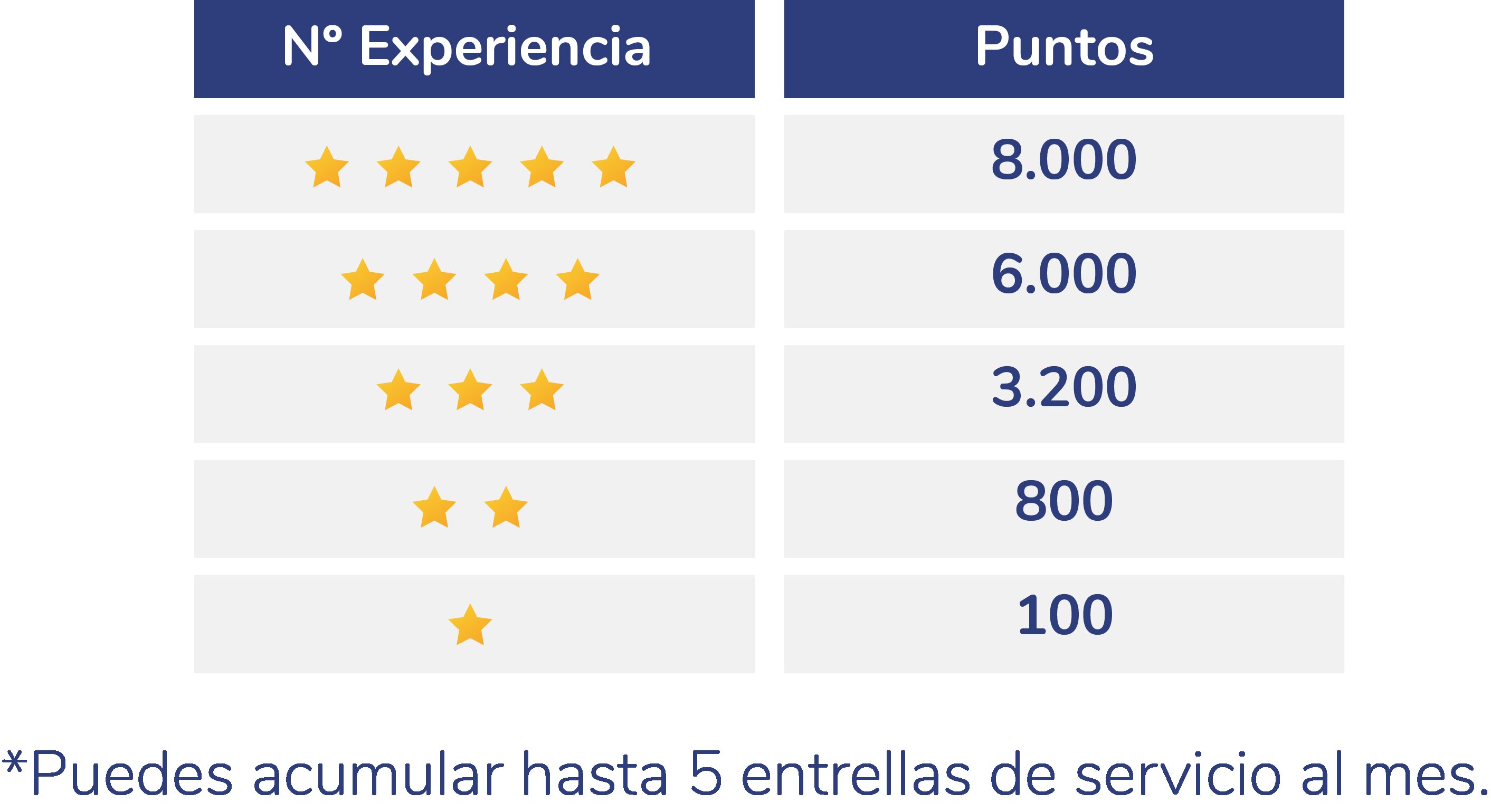 Acumulación de puntos: ¿cuánto puedes ganar?