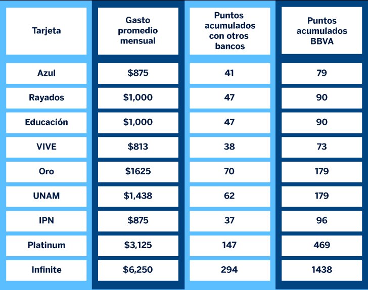 ¿A cuánto equivalen 1,000 puntos en BBVA?