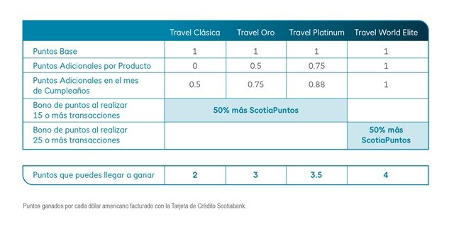 Cómo acumular más puntos para canjear recompensas más rápido