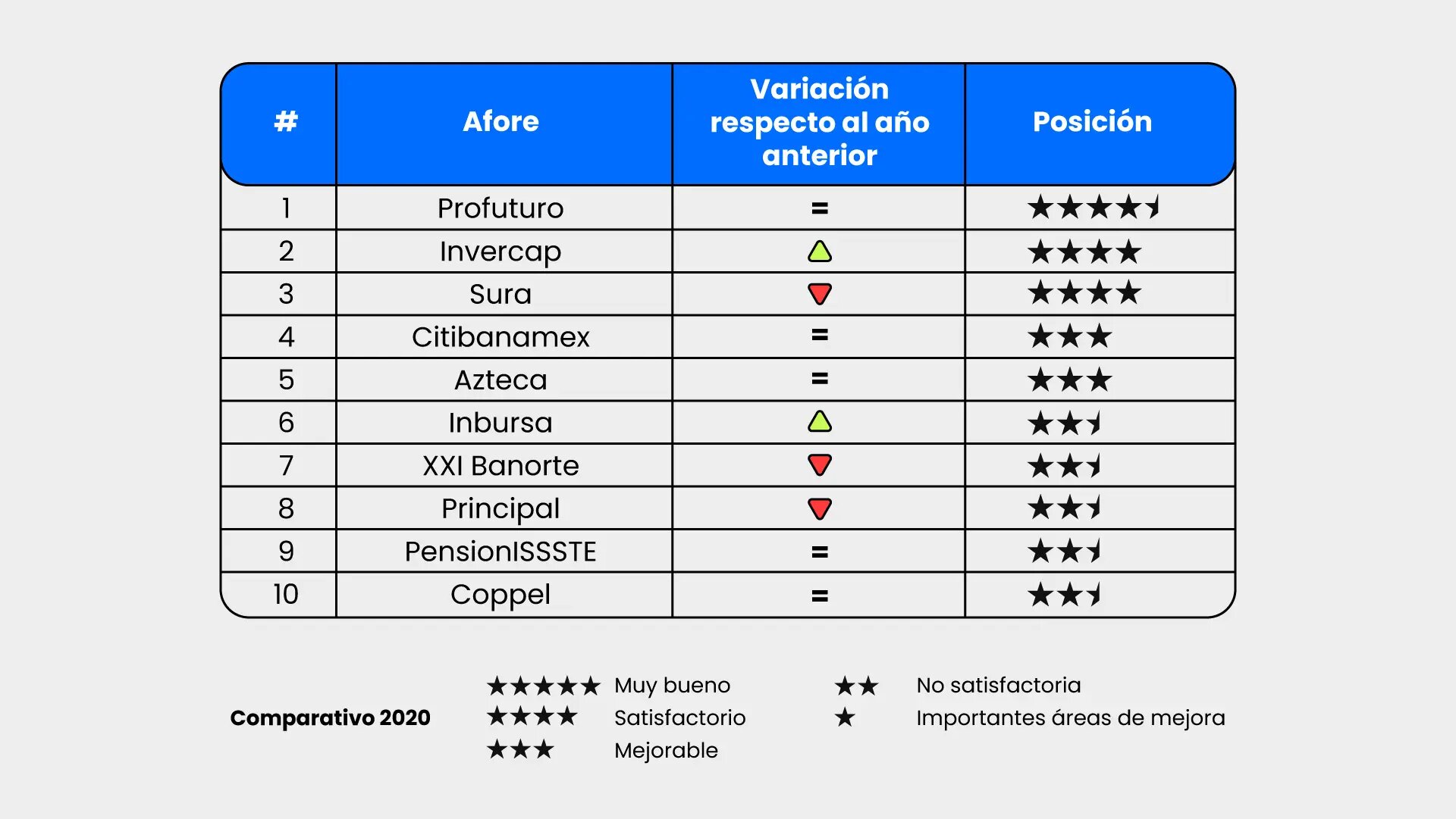 ¿Cómo elegir la mejor AFORE?