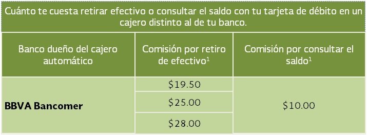 Comisiones por retiro de efectivo en diferentes bancos