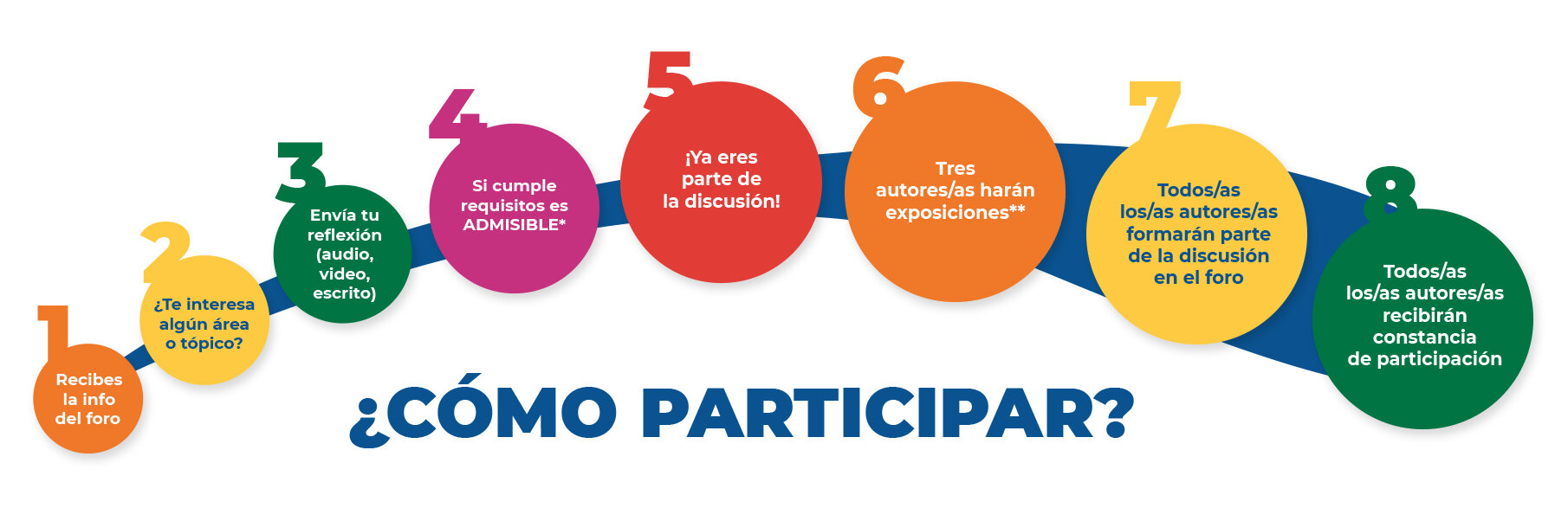 Consideraciones al participar en el programa