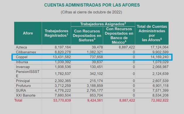 ¿Cuánto cobra Afore Coppel por administrar tu dinero?