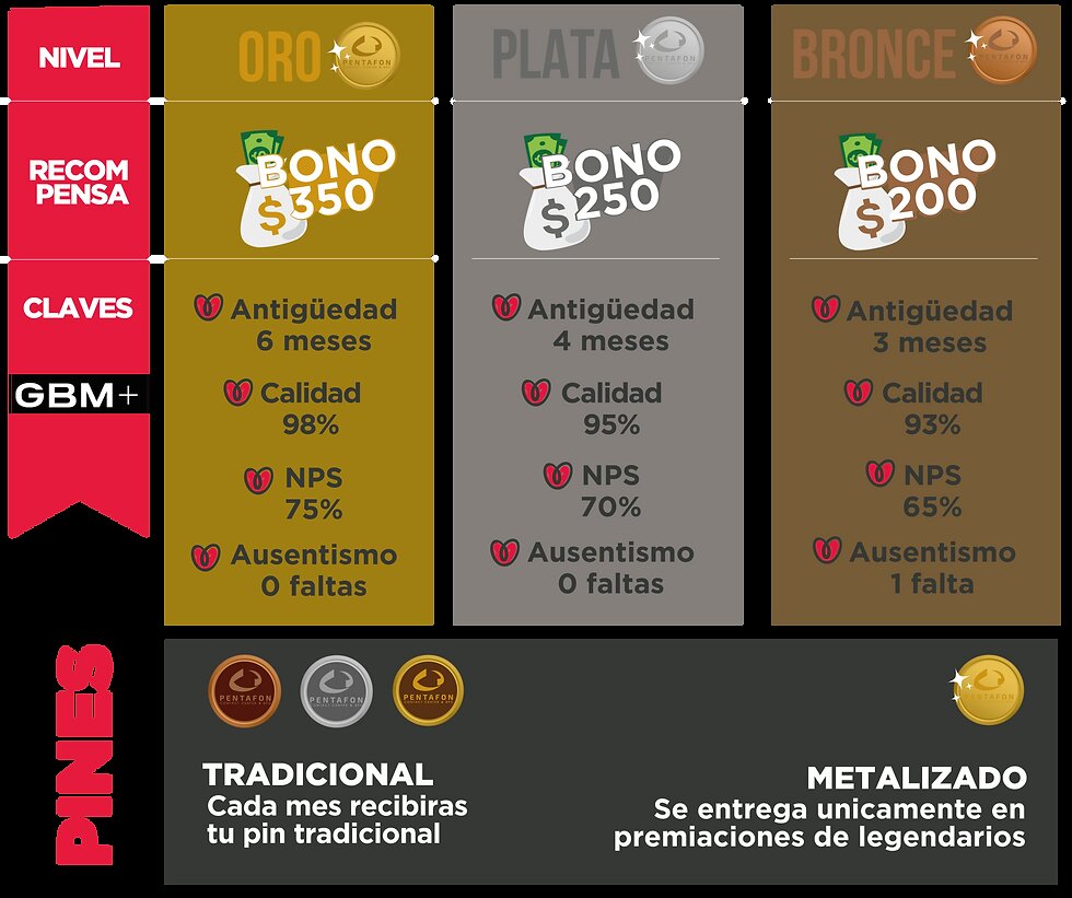 ¿Cuánto puedes ganar con GBM Plus?