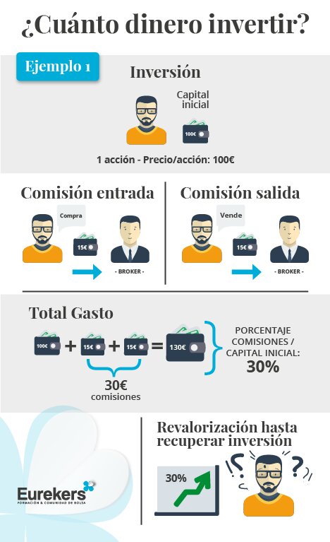 ¿Cuánto rendimiento se puede obtener al invertir en la Bolsa?