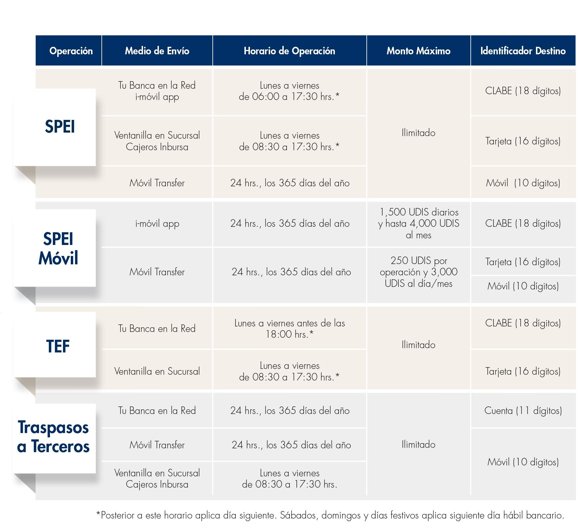 Diferencias entre Transfer Banamex y Transfer Inbursa