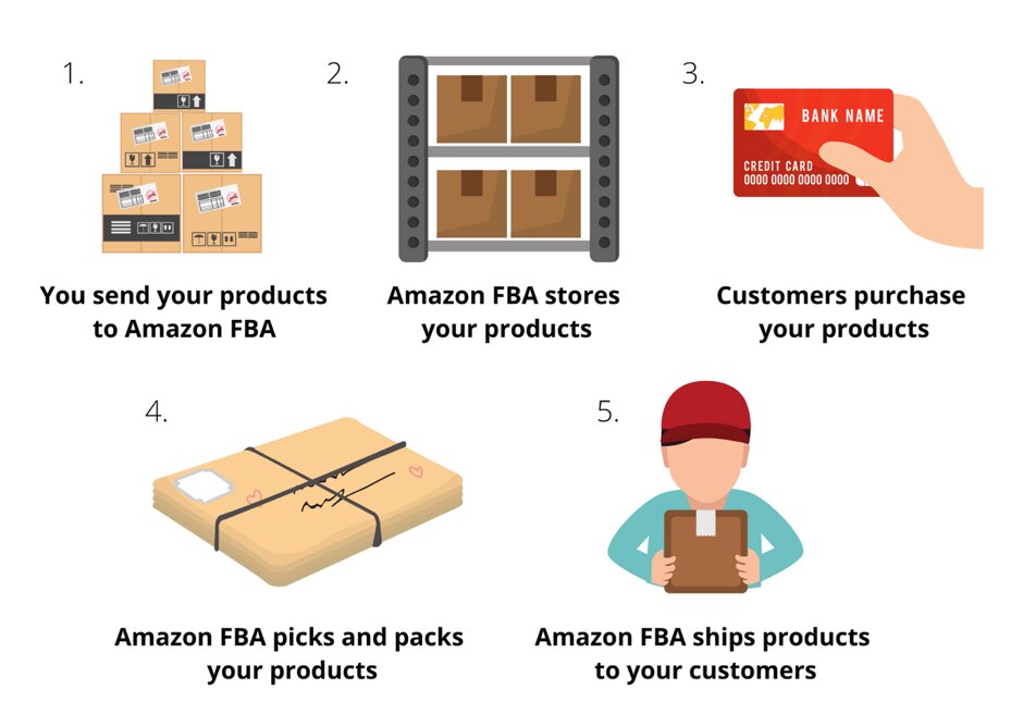 Envíos internacionales: ¿Cómo funcionan en Amazon?