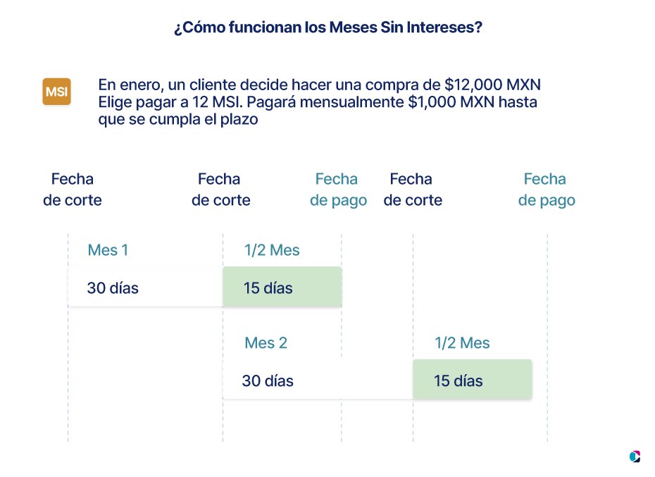 Opciones de pago a meses sin intereses en Linio