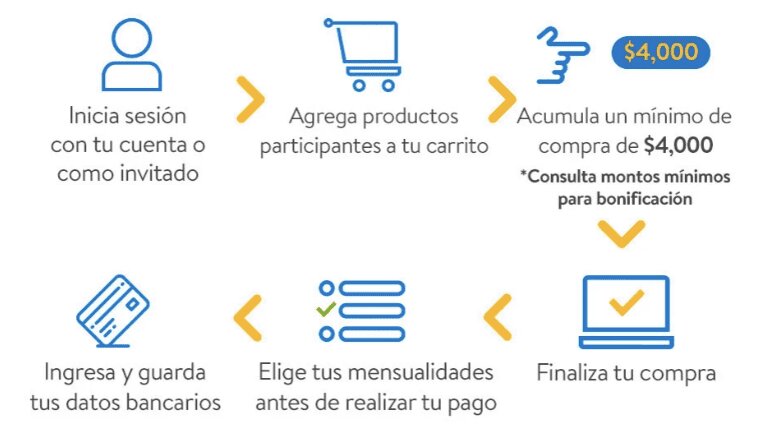 ¿Puedo pagar a meses sin intereses con el crédito Famsa?