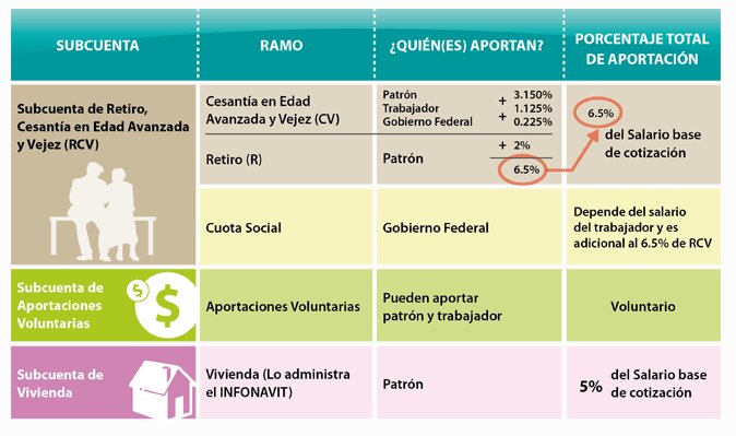 ¿Qué porcentaje de mi salario se va a la AFORE?