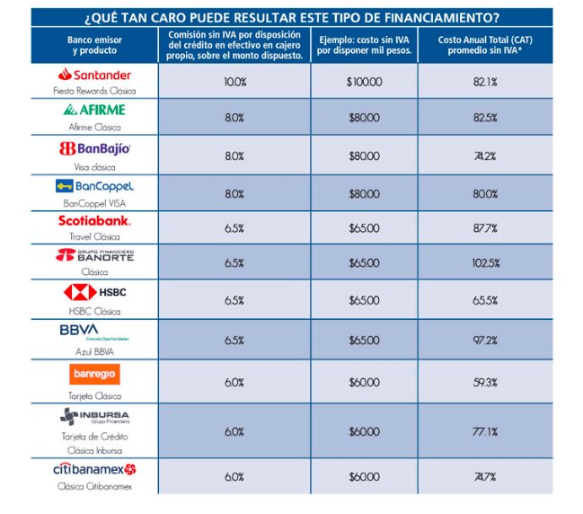 Tabla de comisiones de tarjetas de crédito