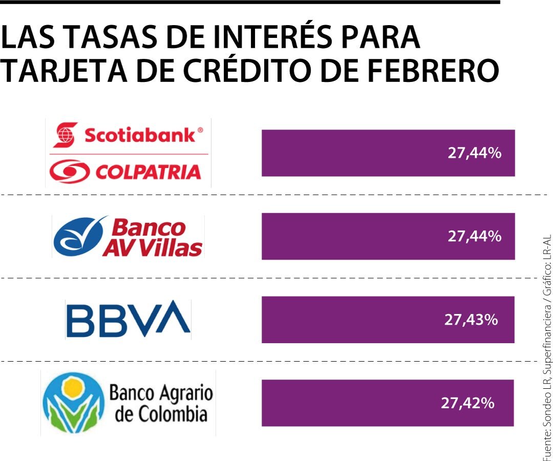Tarjetas de crédito con las mejores tasas de interés