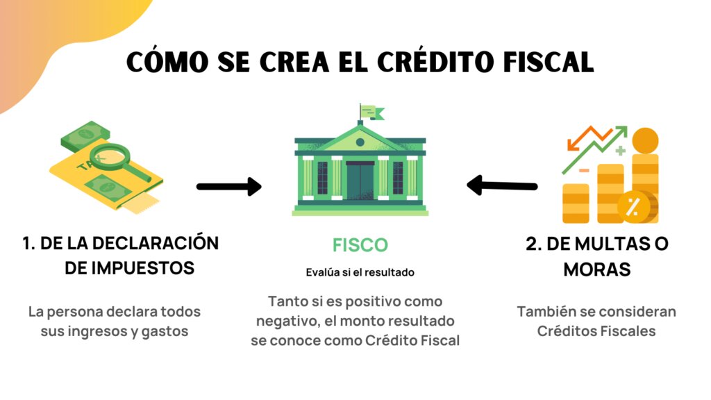 Tipología de créditos en México