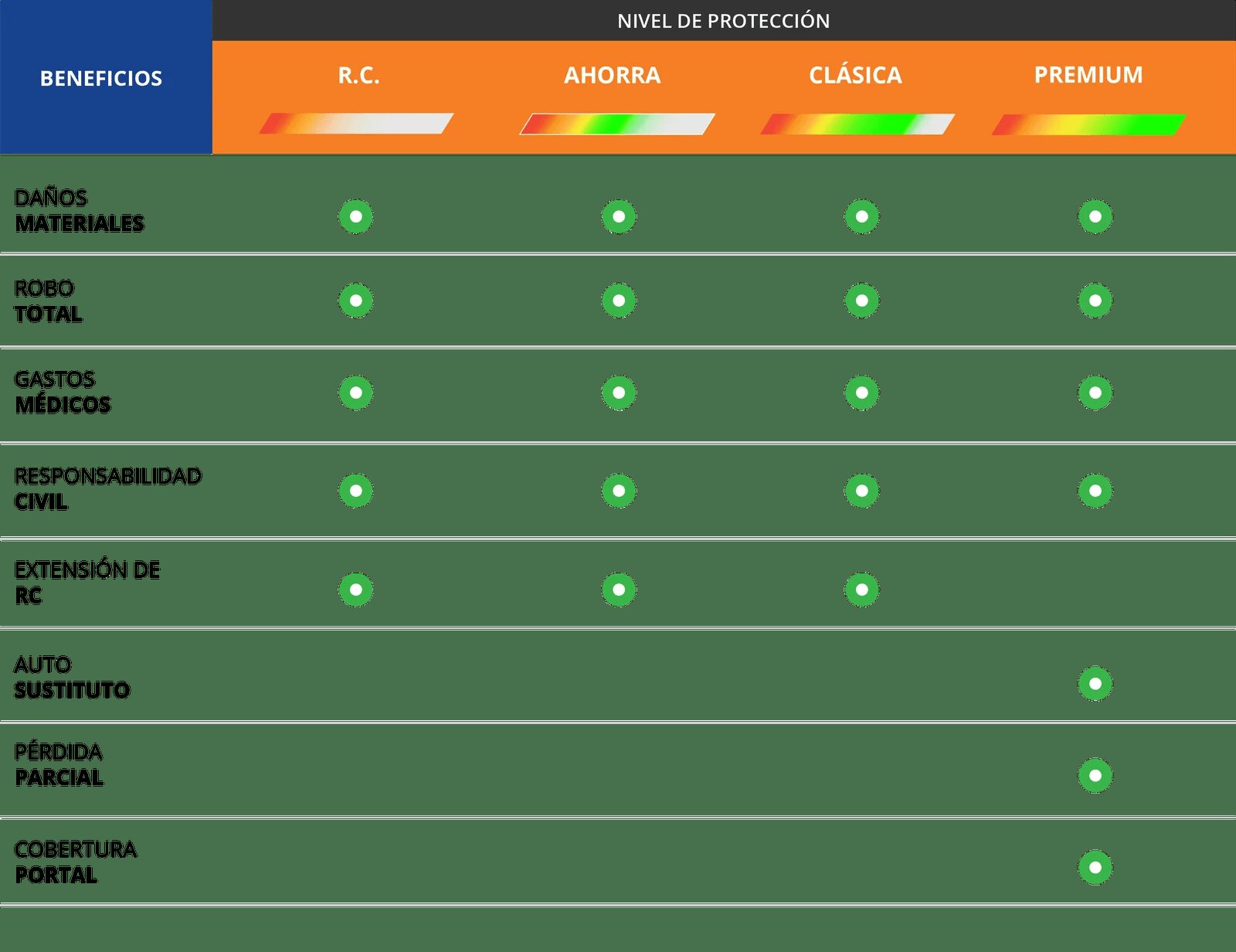 Tipos de coberturas en GNP Seguros de auto