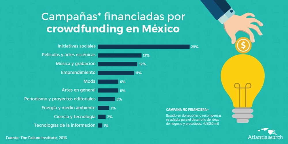 Tipos de crowdfunding en México